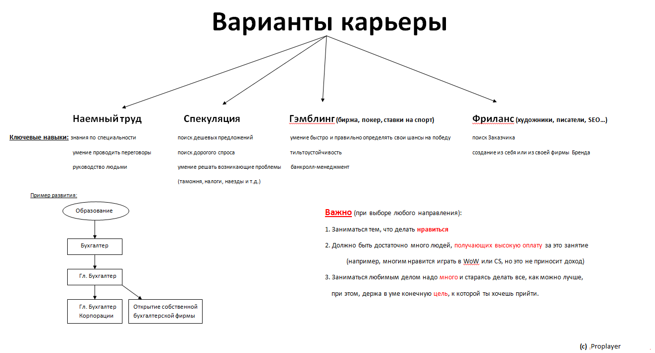 Конкретные варианты. Варианты построения карьеры. Варианты развития карьеры. Варианты будущей карьеры. Цели построения карьеры.