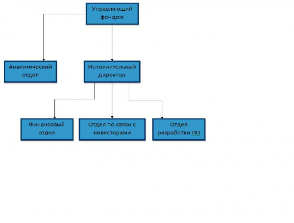 Управляемый фонд. Управляющий фондом. Фонды состав участников.